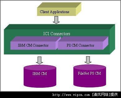 IBM與FileNet內(nei)容維護(hu)產(chan)品(pin)的(de)聯(lian)合(he)查(zha)詢(xun)服(fu)務(wu)與(yu)信(xin)息咨詢(xun)服(fu)務(wu)解(jie)析(xi)
